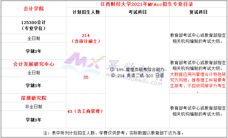 江西财经大学2021年MPAcc招生简章