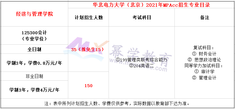 华北电力大学2021年MPAcc招生简章