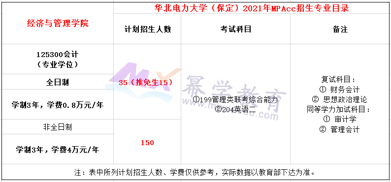 华北电力大学（保定）2021年MPAcc招生简章