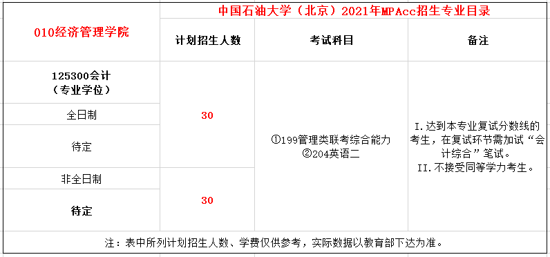 中国石油大学（北京）2021年MPAcc招生简章