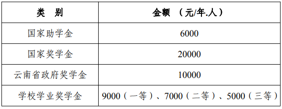 云南财经大学2021年MAud全日制招生简章