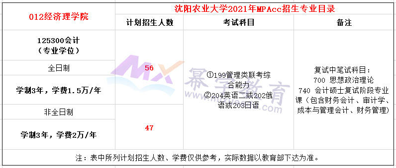 沈阳农业大学2021年MPAcc招生章程