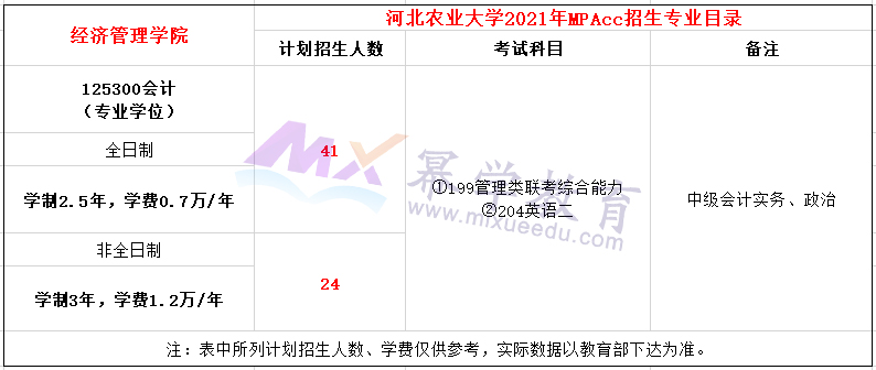 河北农业大学2021年MPAcc招生简章