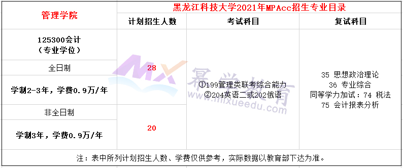 黑龙江科技大学2021年MPAcc招生简章