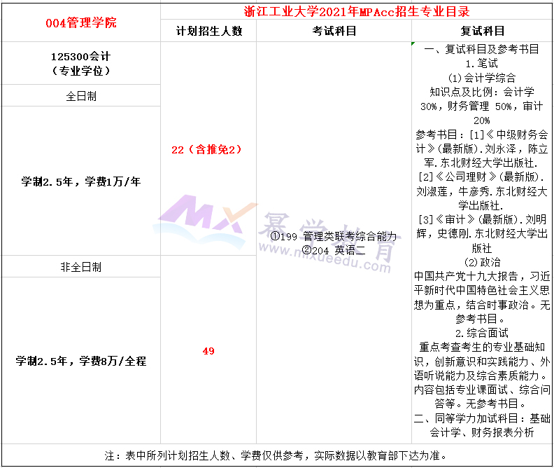 浙江工业大学2021年MPAcc招生简章