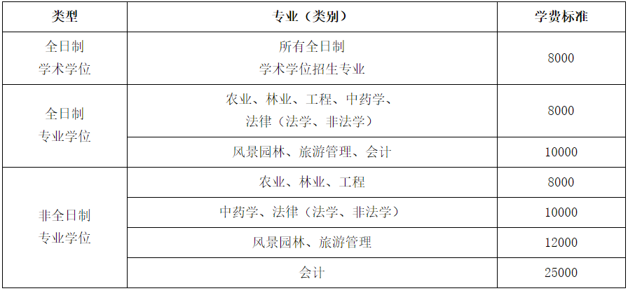 浙江农林大学2021年MPAcc招生简章