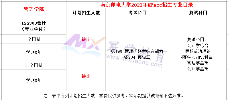南京邮电大学2021年MPAcc招生简章