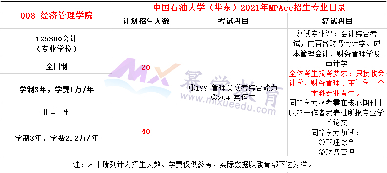 中国石油大学（华东）2021年MPAcc招生简章