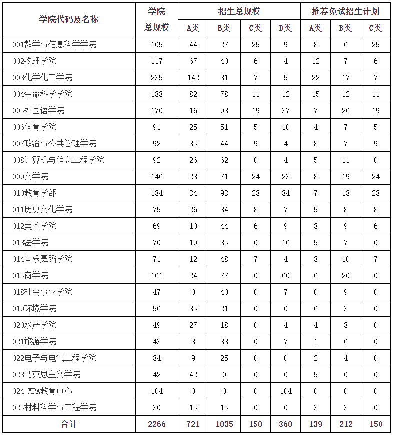 河南师范大学2021年MPAcc招生简章