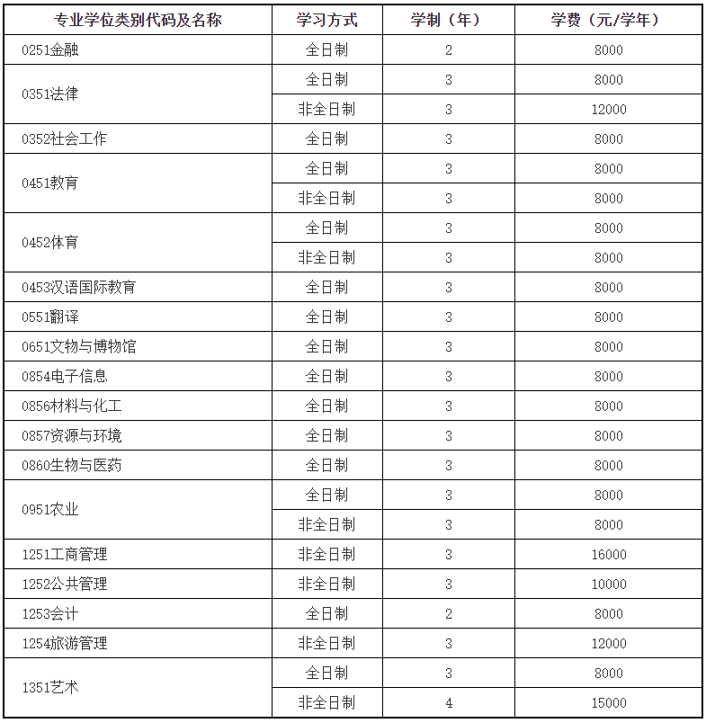 河南师范大学2021年MPAcc招生简章