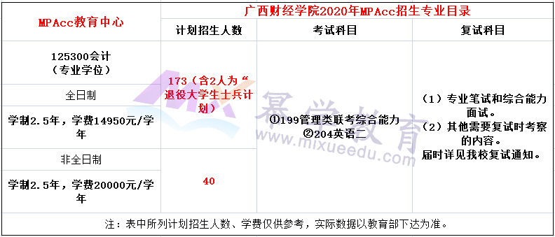 广西财经学院2020年MPAcc会计硕士录取情况分析