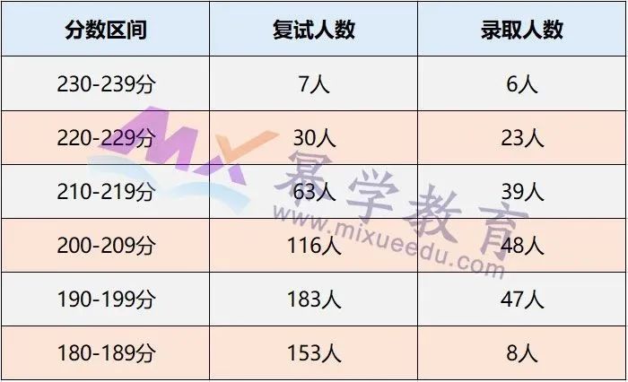 广西财经学院2020年MPAcc会计硕士录取情况分析