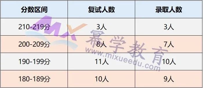 广西财经学院2020年MPAcc会计硕士录取情况分析