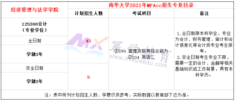 南华大学2021年MPAcc招生简章