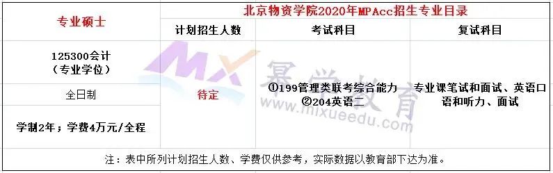 北京物资学院2020年MPAcc会计硕士录取情况分析