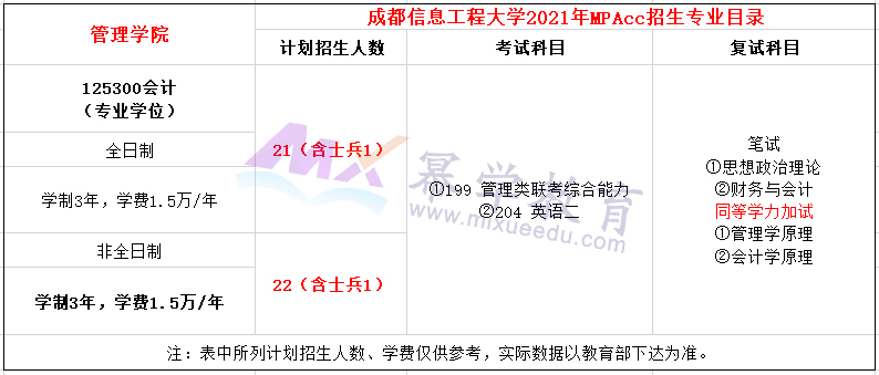 2021年成都信息工程大学MPAcc招生简章