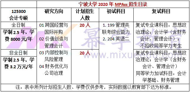 宁波大学2020年MPAcc会计硕士录取情况分析