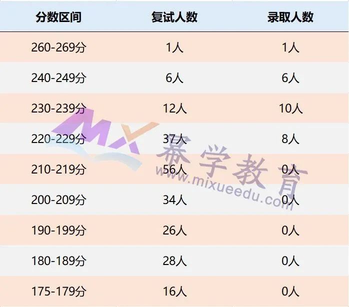 宁波大学2020年MPAcc会计硕士录取情况分析