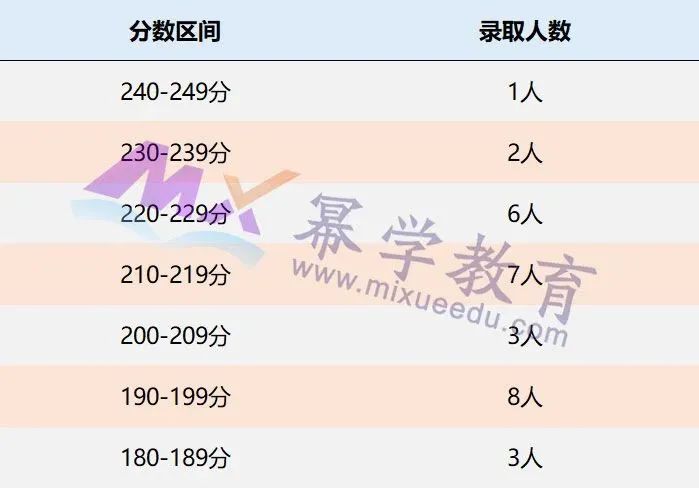 宁波大学2020年MPAcc会计硕士录取情况分析