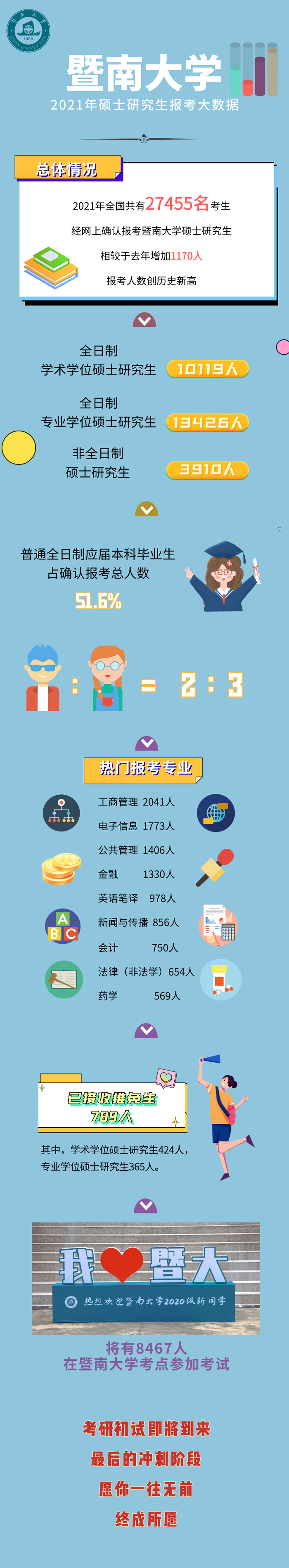 暨南大学公布2021年MPAcc报考人数