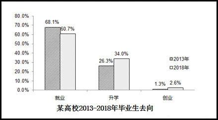 2019年MPAcc英语真题作文范文：高校毕业生的去向统计！