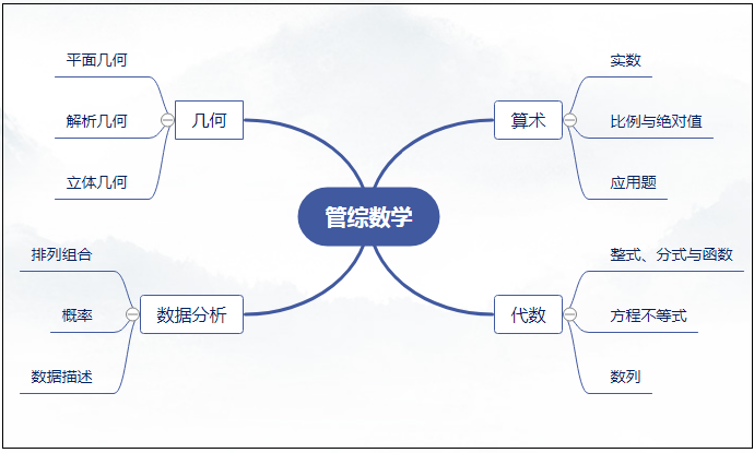 MPAcc管理类联考综合：数学+逻辑+写作知识全梳理！