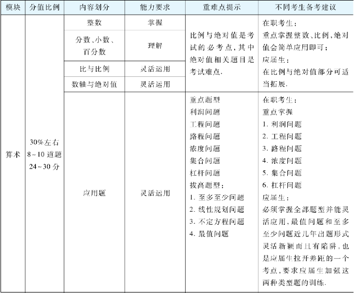 MPAcc管理类联考综合：数学+逻辑+写作知识全梳理！