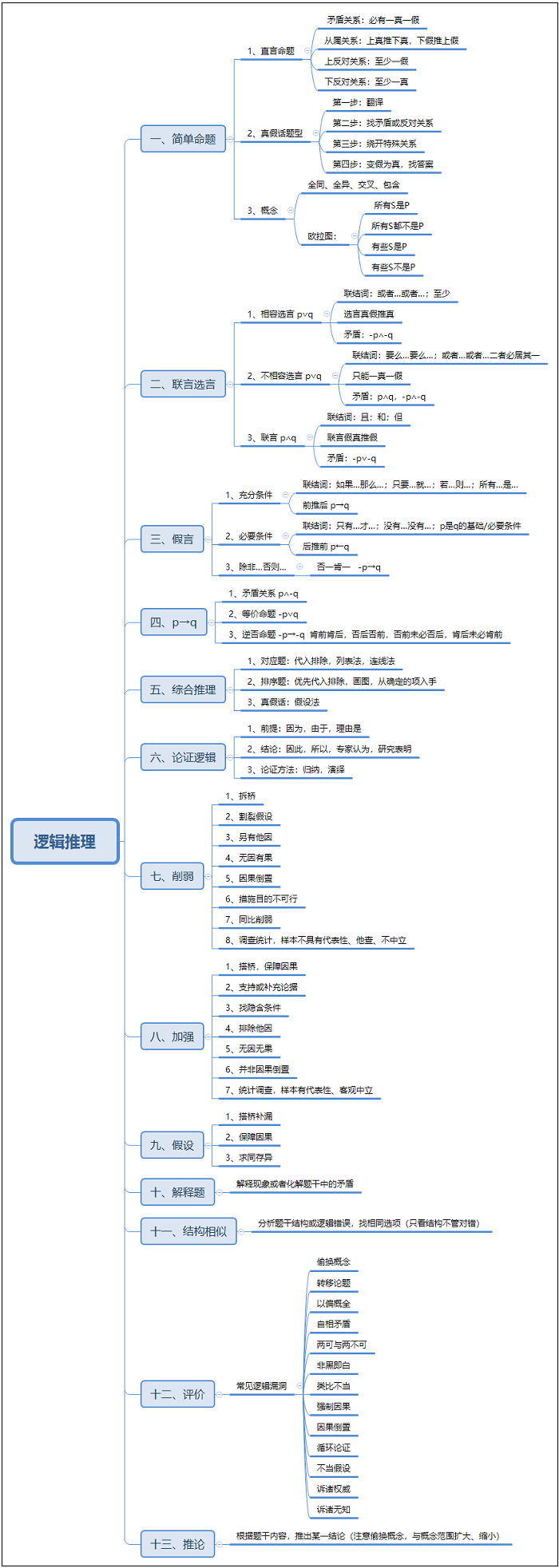 24MPAcc备考经验：管综逻辑知识点全梳理！