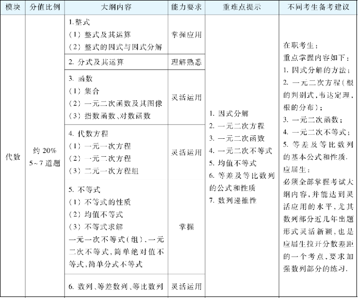 MPAcc管理类联考综合：数学+逻辑+写作知识全梳理！