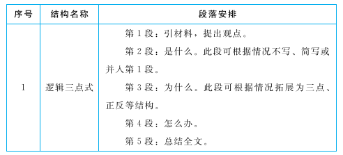 论说文必背参考结构