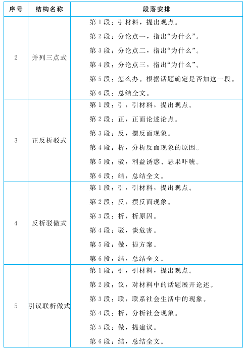 论说文必背参考结构