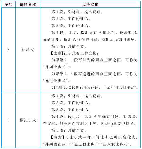 论说文必背参考结构