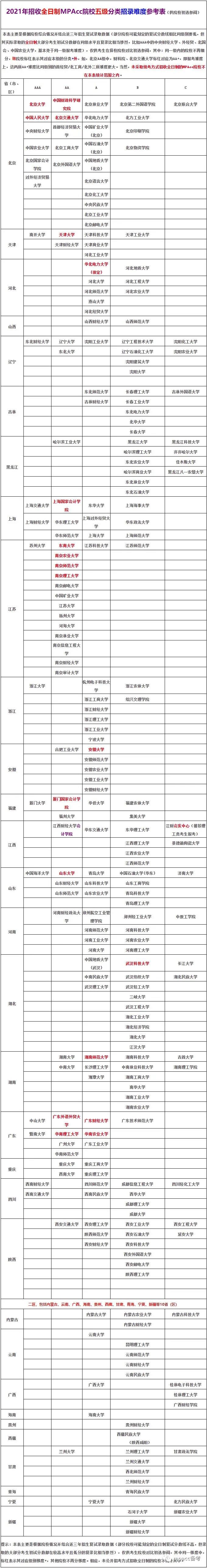 2022择校必看丨全日制MPAcc院校五级分类招录难度参考表！