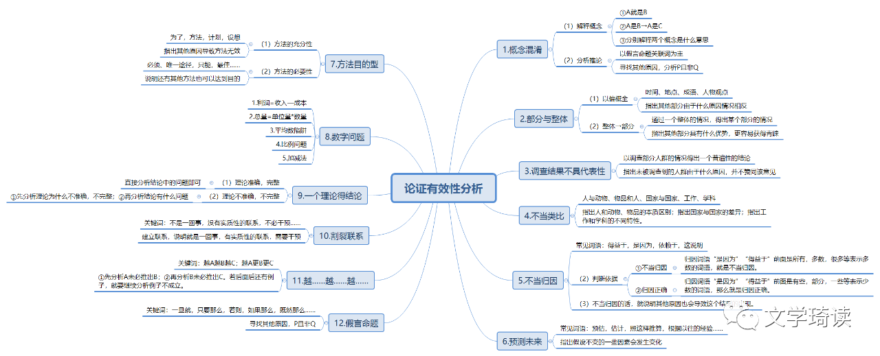 MPAcc写作干货 | 论证有效性分析+论说文写作思维导图！