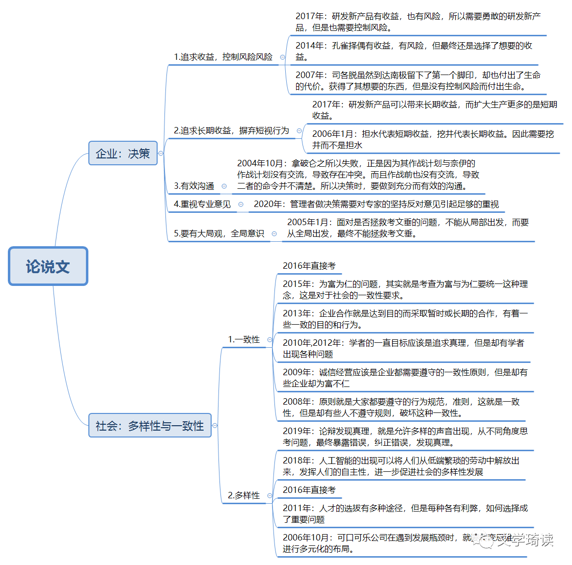 MPAcc写作干货 | 论证有效性分析+论说文写作思维导图！