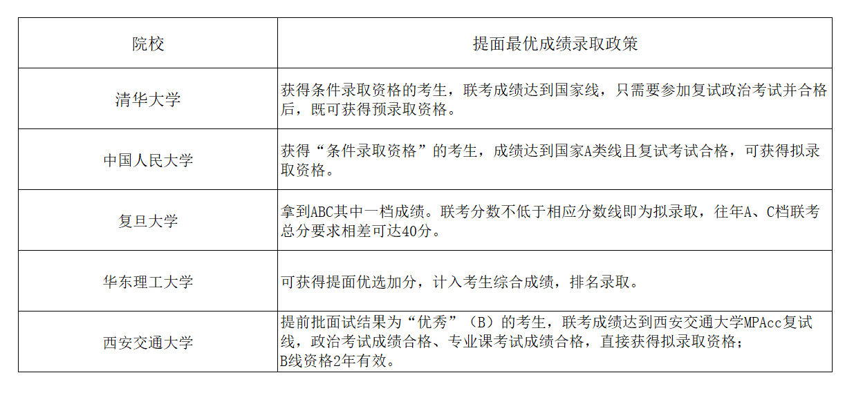 MPAcc有提前面试吗？通过提面有哪些录取优势？