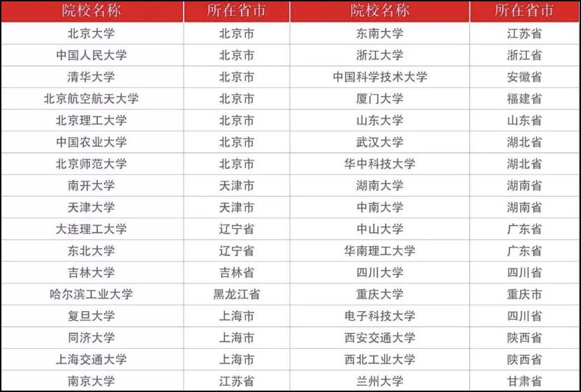 2022MPAcc考研：34所自主划线院校？A区、B区是指什么？