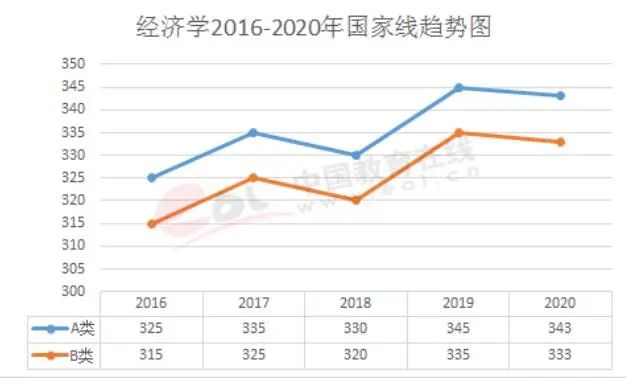 往年国家线趋势汇总，预测2021年MPAcc经管类国家线！