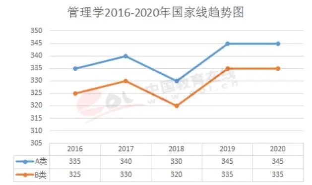 往年国家线趋势汇总，预测2021年MPAcc经管类国家线！