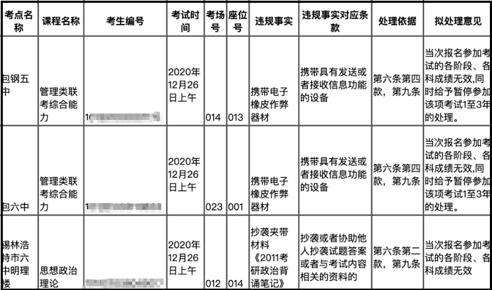 MPAcc关注！上百名考生考研初试违规，被判取消成绩！