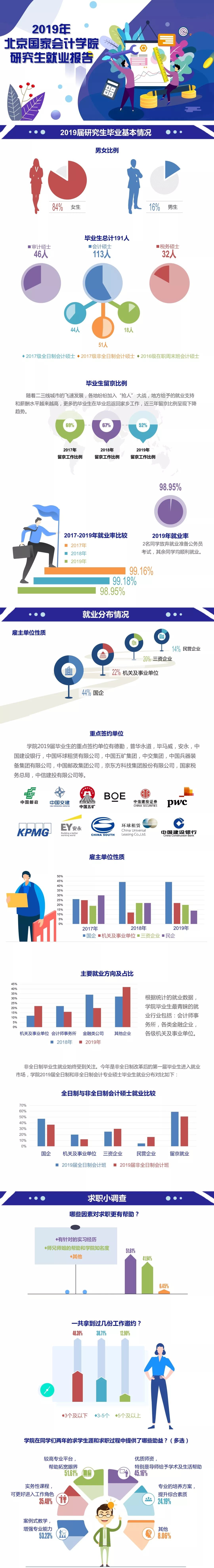 北京国家会计学院MPAcc毕业生就业质量分析！