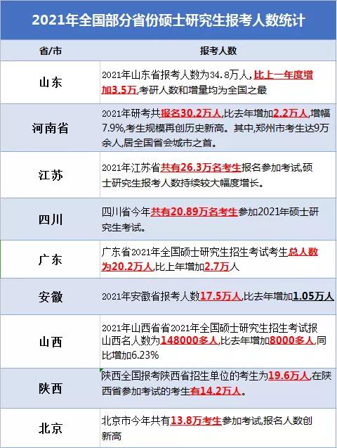 2022MPAcc考研：16省市及63所高校21考研报考人数公布