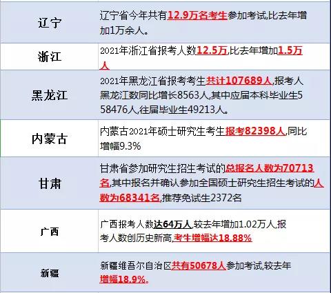 2022MPAcc考研：16省市及63所高校21考研报考人数公布