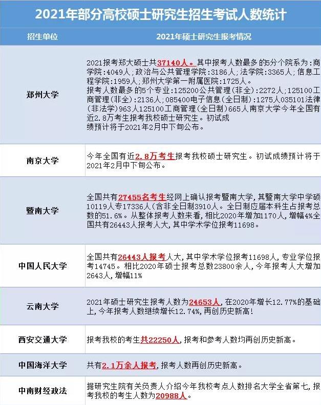 2022MPAcc考研：16省市及63所高校21考研报考人数公布