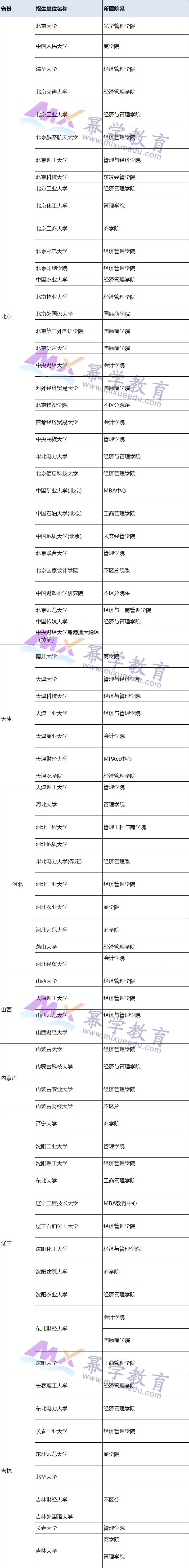 2022考研择校丨全国各省MPAcc招生院校汇总！