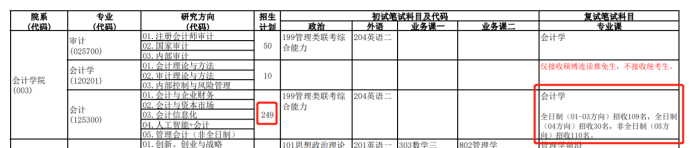 2022MPAcc：如何判断一所院校的考研难度？