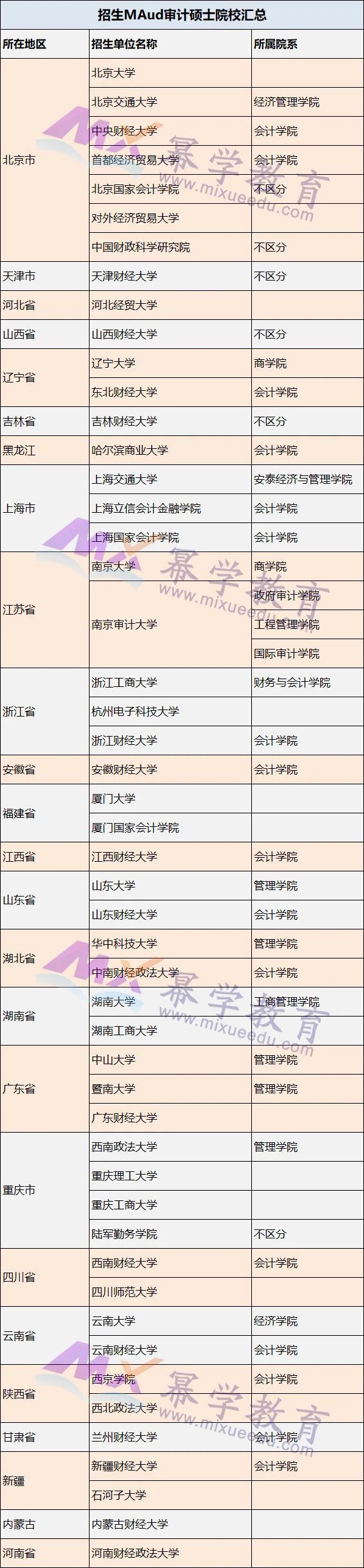 2022考研择校丨全国各省MAud审计硕士招生院校汇总！