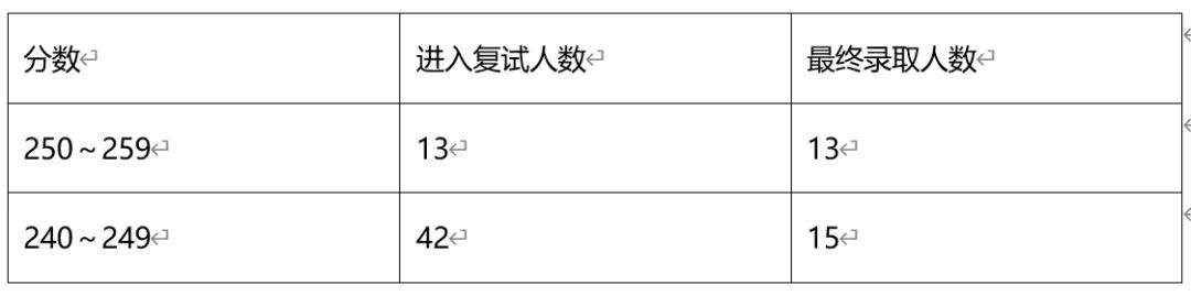 2021MPAcc考生必看！天津大学MPAcc经验汇总