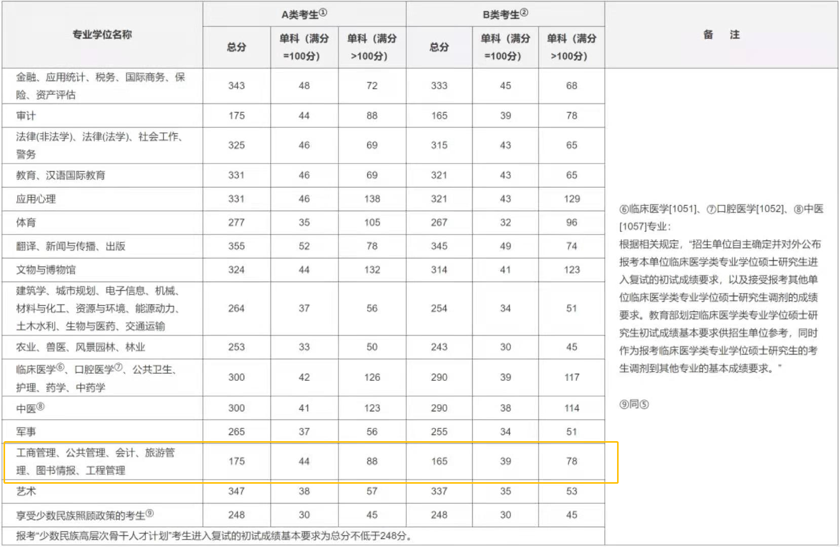 考研国家线、单科线、院线的区别？MPAcc复试要关注哪些线？