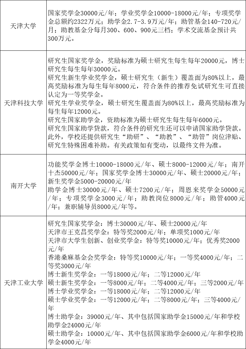 2022年MPAcc报考指南：研究生奖助学金一览表！